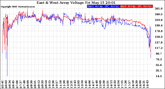 Solar PV/Inverter Performance Photovoltaic Panel Voltage Output