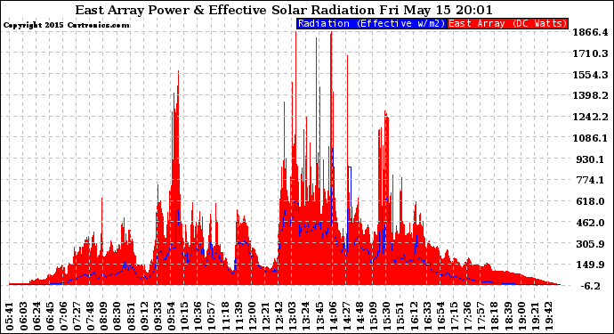 Solar PV/Inverter Performance East Array Power Output & Effective Solar Radiation