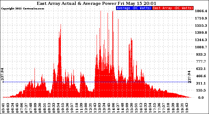 Solar PV/Inverter Performance East Array Actual & Average Power Output