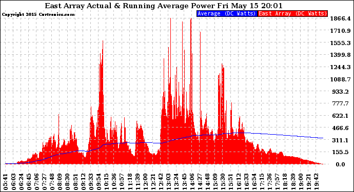 Solar PV/Inverter Performance East Array Actual & Running Average Power Output