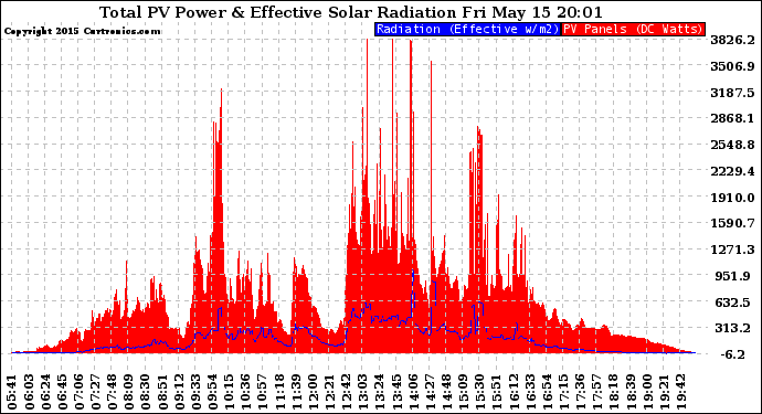 Solar PV/Inverter Performance Total PV Panel Power Output & Effective Solar Radiation