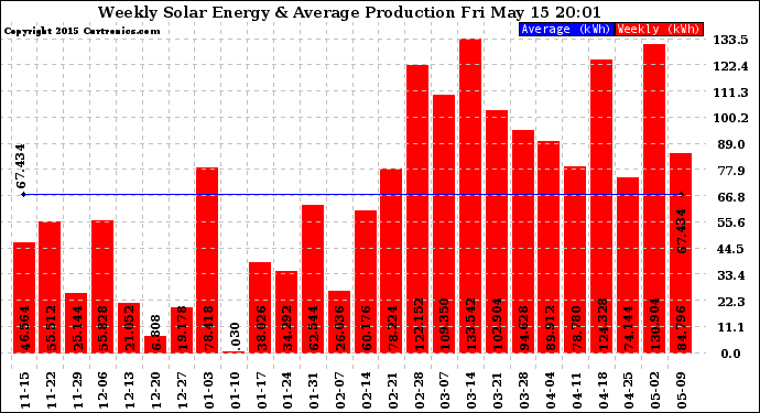 Solar PV/Inverter Performance Weekly Solar Energy Production