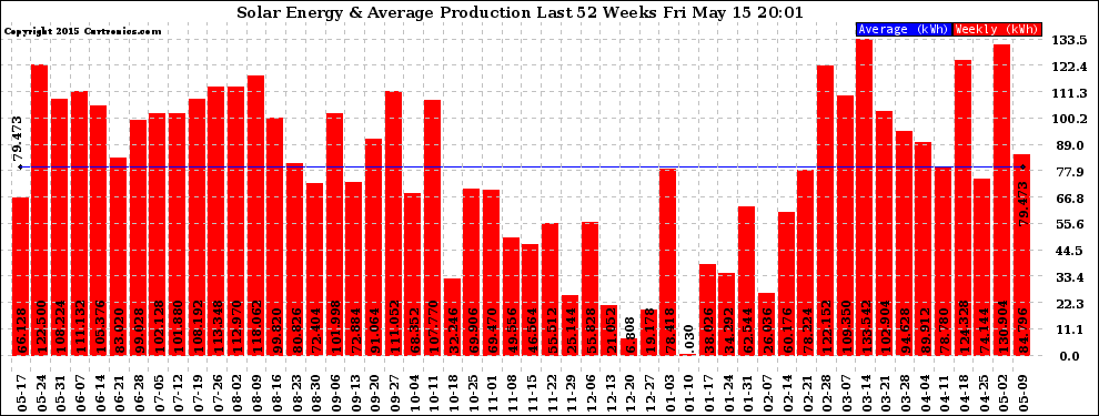 Solar PV/Inverter Performance Weekly Solar Energy Production Last 52 Weeks