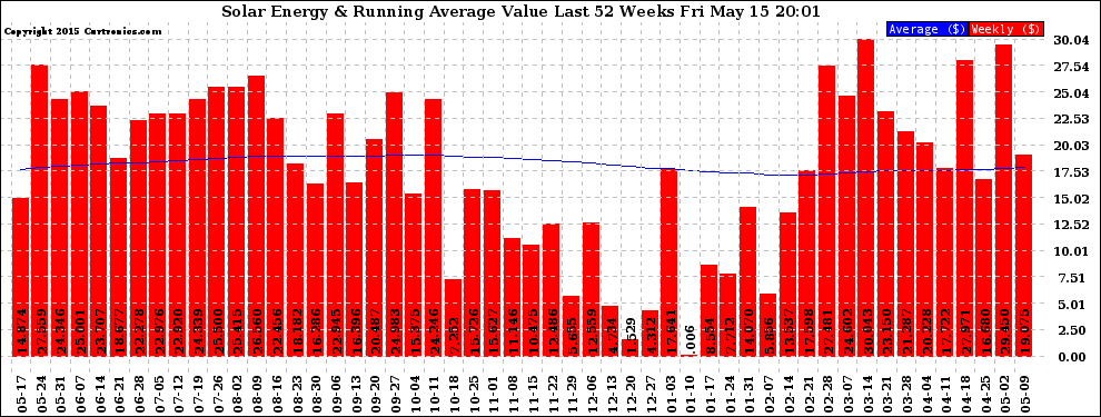 Solar PV/Inverter Performance Weekly Solar Energy Production Value Running Average Last 52 Weeks