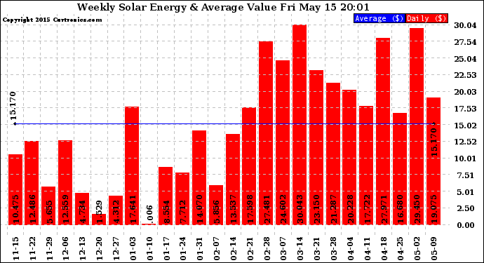 Solar PV/Inverter Performance Weekly Solar Energy Production Value