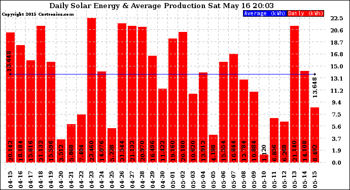 Solar PV/Inverter Performance Daily Solar Energy Production