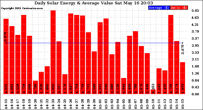 Solar PV/Inverter Performance Daily Solar Energy Production Value