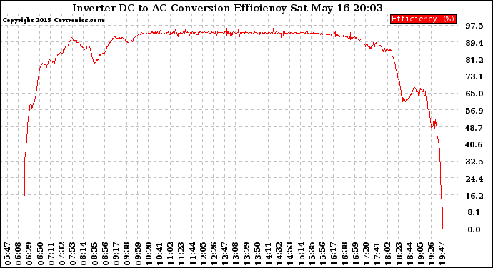 Solar PV/Inverter Performance Inverter DC to AC Conversion Efficiency