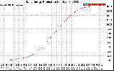 Solar PV/Inverter Performance Daily Energy Production