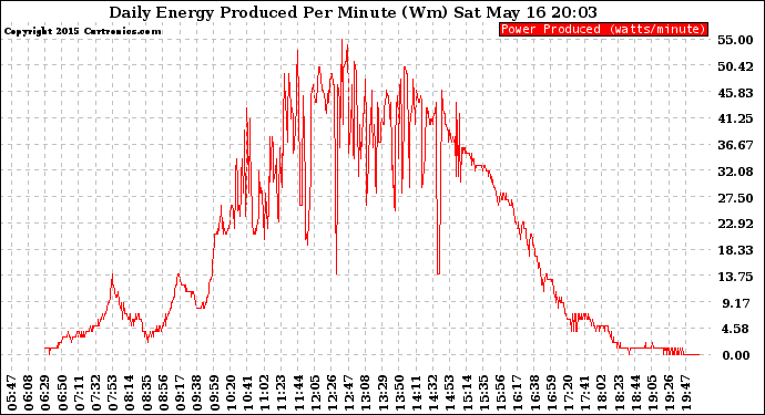 Solar PV/Inverter Performance Daily Energy Production Per Minute