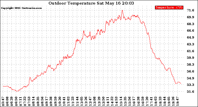 Solar PV/Inverter Performance Outdoor Temperature