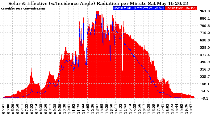 Solar PV/Inverter Performance Solar Radiation & Effective Solar Radiation per Minute