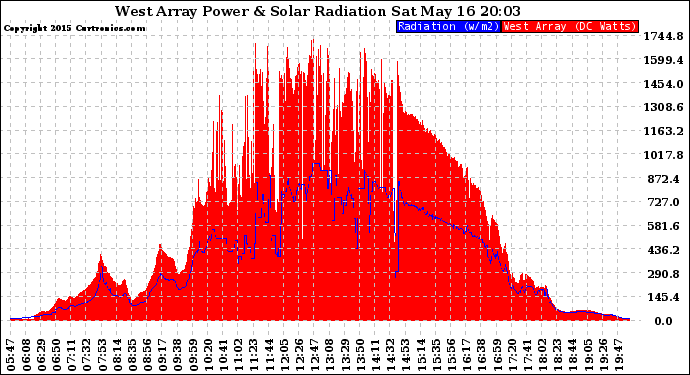 Solar PV/Inverter Performance West Array Power Output & Solar Radiation