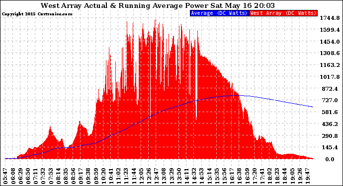 Solar PV/Inverter Performance West Array Actual & Running Average Power Output