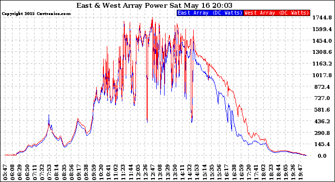 Solar PV/Inverter Performance Photovoltaic Panel Power Output