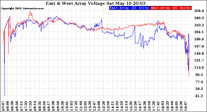 Solar PV/Inverter Performance Photovoltaic Panel Voltage Output