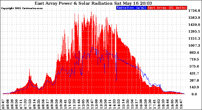 Solar PV/Inverter Performance East Array Power Output & Solar Radiation