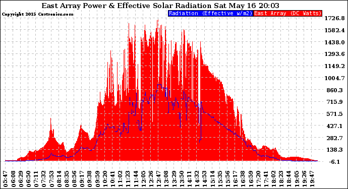 Solar PV/Inverter Performance East Array Power Output & Effective Solar Radiation