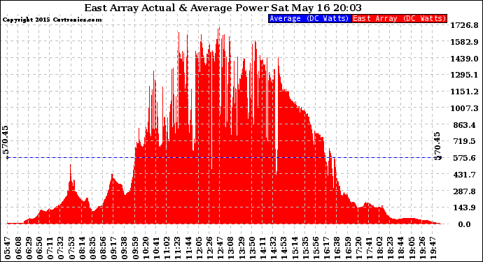 Solar PV/Inverter Performance East Array Actual & Average Power Output