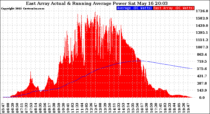 Solar PV/Inverter Performance East Array Actual & Running Average Power Output