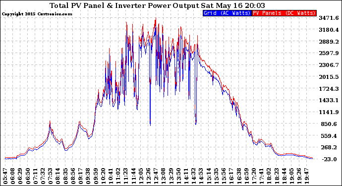 Solar PV/Inverter Performance PV Panel Power Output & Inverter Power Output