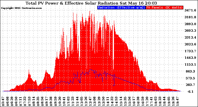 Solar PV/Inverter Performance Total PV Panel Power Output & Effective Solar Radiation