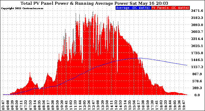 Solar PV/Inverter Performance Total PV Panel & Running Average Power Output