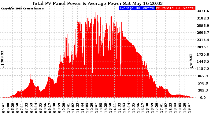 Solar PV/Inverter Performance Total PV Panel Power Output