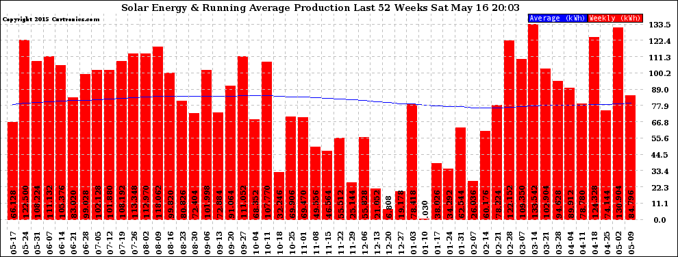 Solar PV/Inverter Performance Weekly Solar Energy Production Running Average Last 52 Weeks