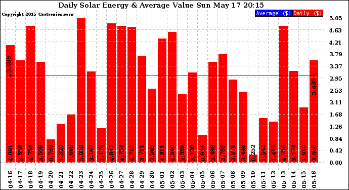 Solar PV/Inverter Performance Daily Solar Energy Production Value