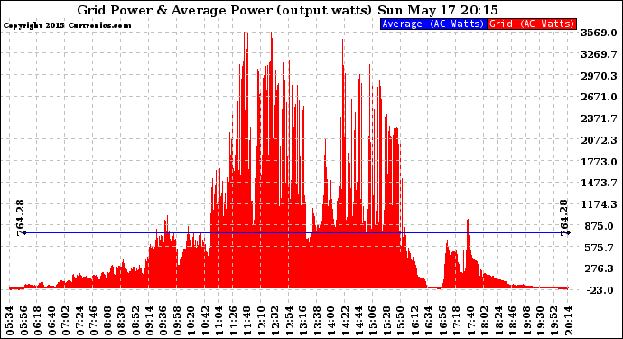 Solar PV/Inverter Performance Inverter Power Output