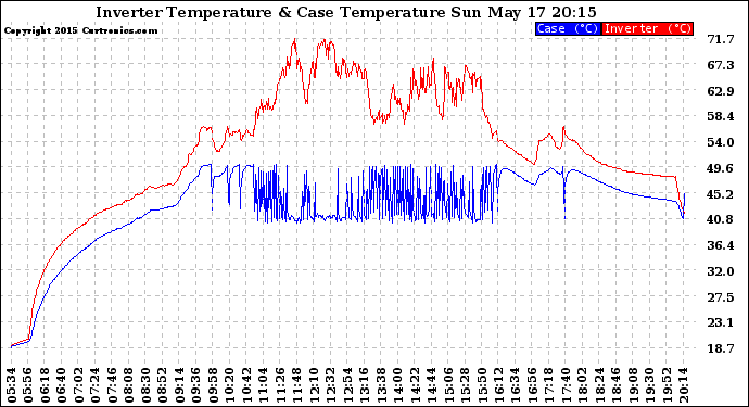 Solar PV/Inverter Performance Inverter Operating Temperature