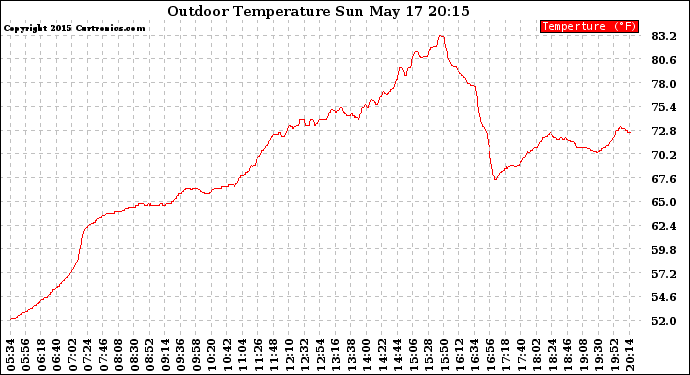 Solar PV/Inverter Performance Outdoor Temperature