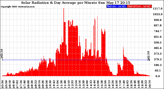 Solar PV/Inverter Performance Solar Radiation & Day Average per Minute