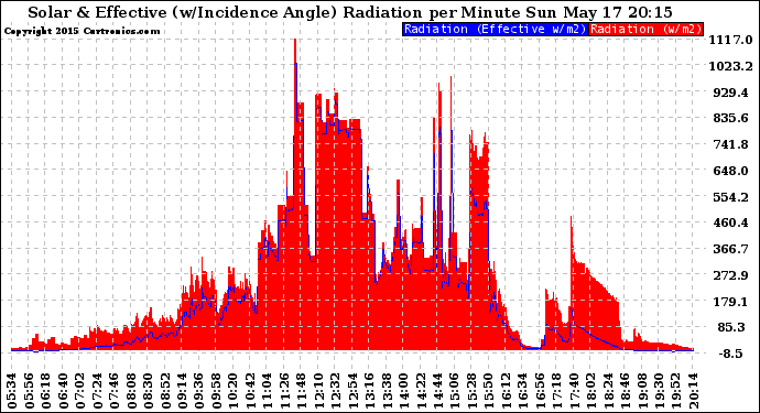 Solar PV/Inverter Performance Solar Radiation & Effective Solar Radiation per Minute