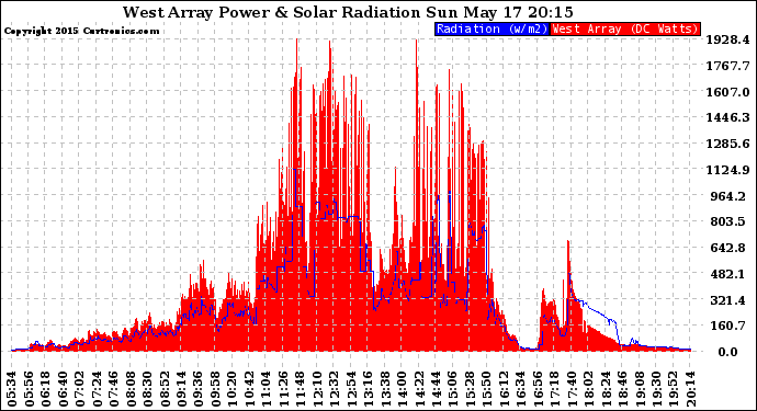 Solar PV/Inverter Performance West Array Power Output & Solar Radiation