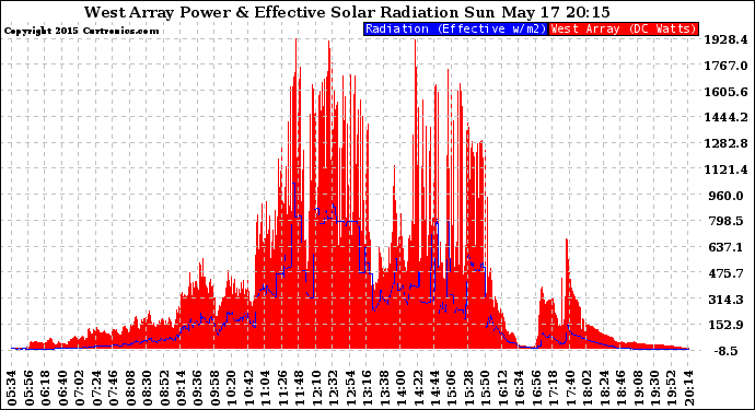 Solar PV/Inverter Performance West Array Power Output & Effective Solar Radiation