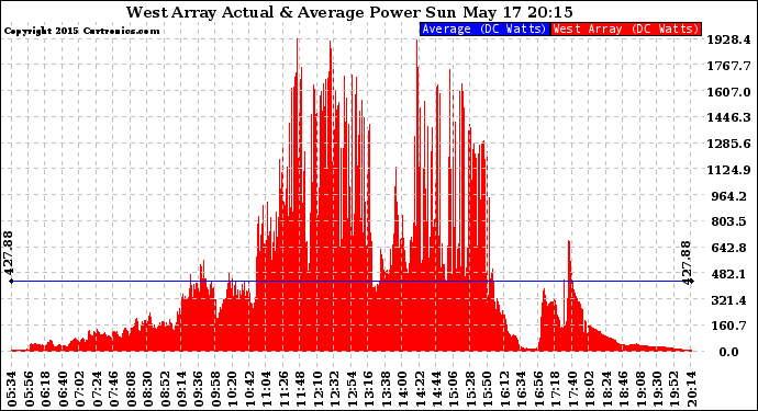 Solar PV/Inverter Performance West Array Actual & Average Power Output