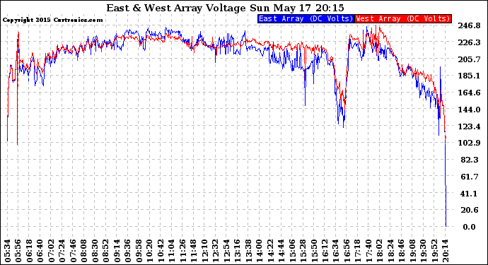 Solar PV/Inverter Performance Photovoltaic Panel Voltage Output