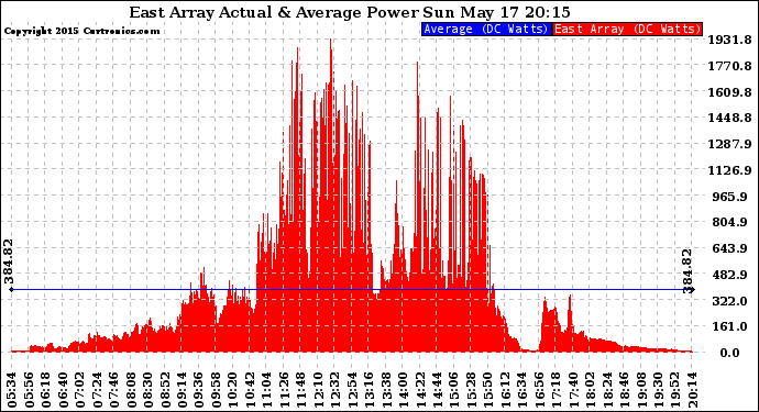 Solar PV/Inverter Performance East Array Actual & Average Power Output