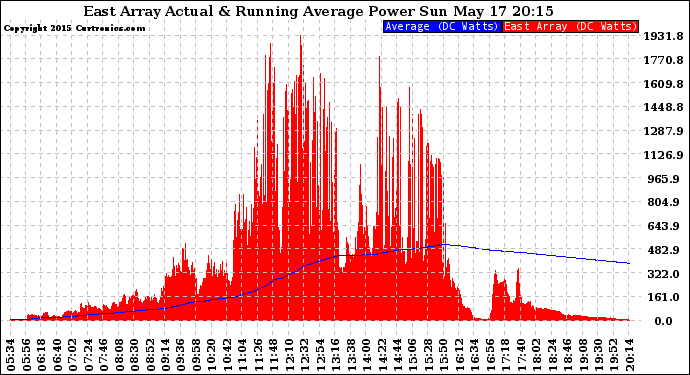 Solar PV/Inverter Performance East Array Actual & Running Average Power Output