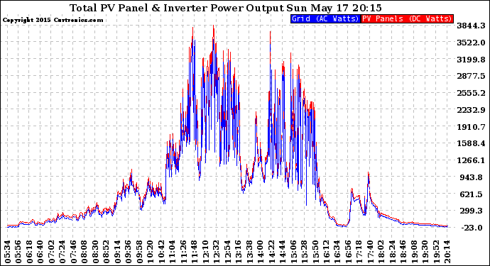 Solar PV/Inverter Performance PV Panel Power Output & Inverter Power Output