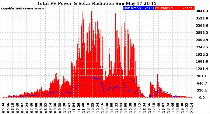 Solar PV/Inverter Performance Total PV Panel Power Output & Solar Radiation