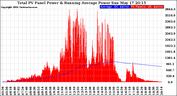 Solar PV/Inverter Performance Total PV Panel & Running Average Power Output