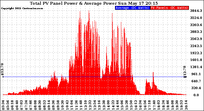 Solar PV/Inverter Performance Total PV Panel Power Output