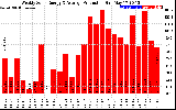 Milwaukee Solar Powered Home WeeklyProduction