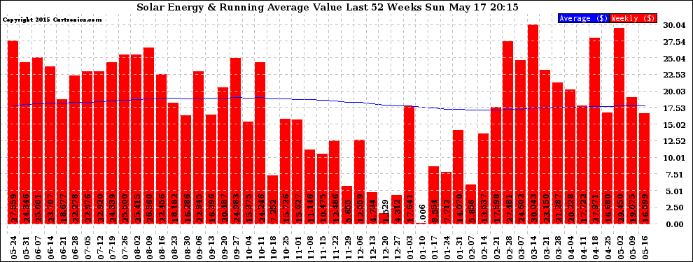 Solar PV/Inverter Performance Weekly Solar Energy Production Value Running Average Last 52 Weeks