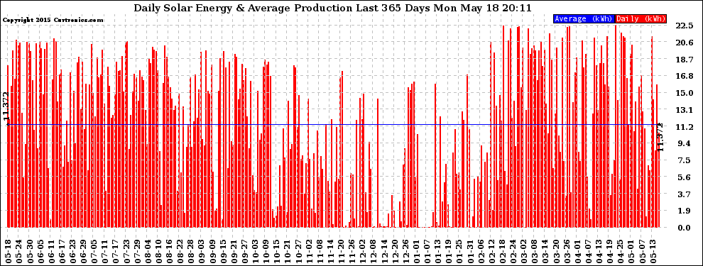 Solar PV/Inverter Performance Daily Solar Energy Production Last 365 Days