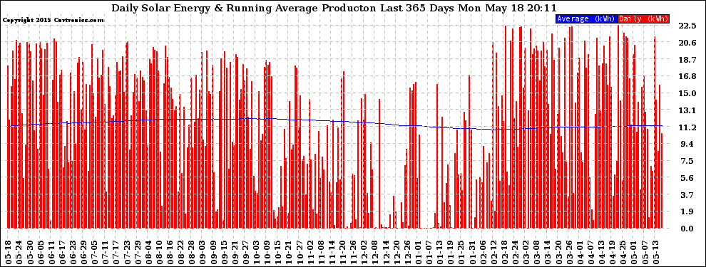 Solar PV/Inverter Performance Daily Solar Energy Production Running Average Last 365 Days