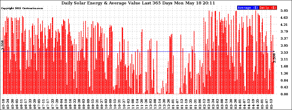 Solar PV/Inverter Performance Daily Solar Energy Production Value Last 365 Days